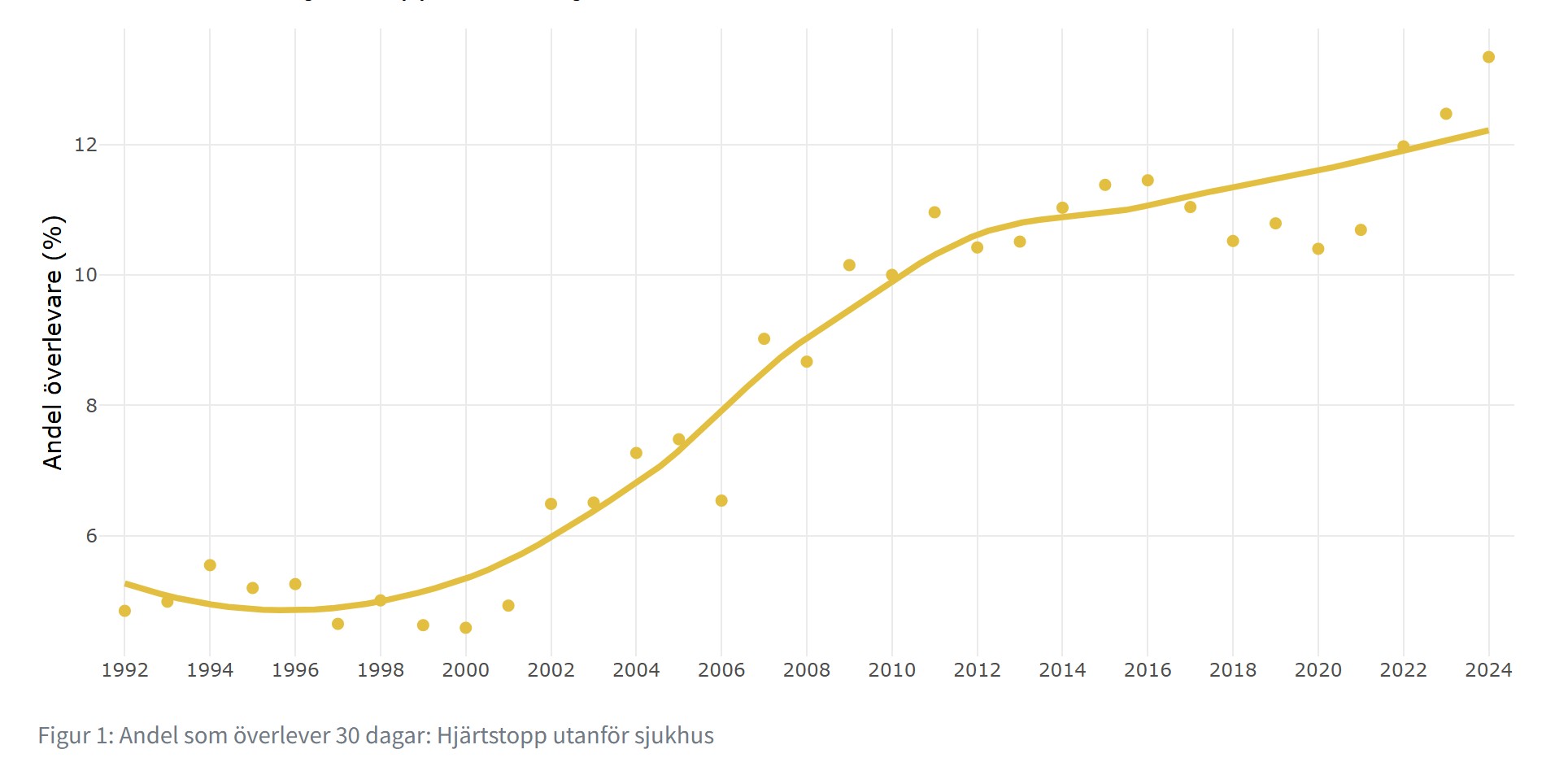 Graf från svenska HLR-Rådets årsrapport 2024 som visar antal överlevande från hjärtstopp utanför sjukhus sedan 1992